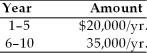 Find the present value of the following stream of cash flows, assuming that the firm's opportunity cost is 14 percent.   A)  $131,065 B)  $ 19,830 C)  $ 14,850 D)  $120,820