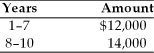 Calculate the present value of the following stream of cash flows, assuming that the firm's opportunity cost is 15 percent.  
