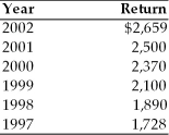 The following table presents the Sally's Silly Service Company's net earnings for the past six years. Compute the growth rate in the company's earnings.  