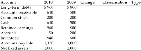 Calculate the change in the key balance sheet accounts between 2009 and 2010 and classify each as a source (S), a use (U), or neither (N), and indicate which type of cash flow it is: an operating cash flow (O), and investment cash flow (I) or a financing cash flow (F). ABC Corp. Balance Sheet Changes and Classification of Key Accounts between 2009 and 2010  