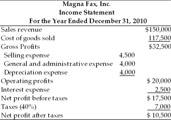 Table 4.2   Magna Fax, Inc. Balance Sheet For the Years Ended December 31, 2009 and 2010   -The credit manager at First National Bank has just received the income statement and balance sheet for Magna Fax, Inc. for the year ended December 31,2010. (See Table 4.2.) The bank requires the firm to report its earnings performance and financial position quarterly as a condition of a loan agreement. The bank's credit manager must prepare two key financial statements based on the information sent by Magna Fax, Inc. This will be passed on to the commercial loan officer assigned to this account, so that he may review the financial condition of the firm. (a) Prepare a statement of retained earnings for the year ended December 31, 2010. (b) Prepare a summary of cash inflows and cash outflows for the year ended December 31, 2010. (c) Prepare a statement of cash flows for the year ended December 31, 2010, organized by cash flow from operating activities, cash flow from investment activities, and cash flow from financing activities.