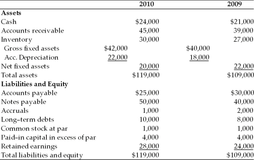 Table 4.2   Magna Fax, Inc. Balance Sheet For the Years Ended December 31, 2009 and 2010   -The credit manager at First National Bank has just received the income statement and balance sheet for Magna Fax, Inc. for the year ended December 31,2010. (See Table 4.2.) The bank requires the firm to report its earnings performance and financial position quarterly as a condition of a loan agreement. The bank's credit manager must prepare two key financial statements based on the information sent by Magna Fax, Inc. This will be passed on to the commercial loan officer assigned to this account, so that he may review the financial condition of the firm. (a) Prepare a statement of retained earnings for the year ended December 31, 2010. (b) Prepare a summary of cash inflows and cash outflows for the year ended December 31, 2010. (c) Prepare a statement of cash flows for the year ended December 31, 2010, organized by cash flow from operating activities, cash flow from investment activities, and cash flow from financing activities.