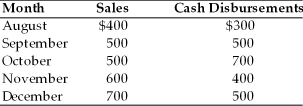 Gerry Jacobs, a financial analyst for Best Valu Supermarkets, has prepared the following sales and cash disbursement estimates for the period August through December of the current year.   Ninety percent of sales are for cash, the remaining 10 percent are collected one month later. All disbursements are on a cash basis. The firm wishes to maintain a minimum cash balance of $50. The beginning cash balance in September is $25. Prepare a cash budget for the months of October, November, and December, noting any needed financing or excess cash available.