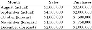 In preparation for the quarterly cash budget, the following revenue and cost information have been compiled. Prepare and evaluate a cash budget for the months of October, November, and December based on the information shown below.   ∙ The firm collects 60 percent of sales for cash and 40 percent of its sales one month later. ∙ Interest income of $50,000 on marketable securities will be received in December. ∙ The firm pays cash for 40 percent of its purchases. ∙ The firm pays for 60 percent of its purchases the following month. ∙ Salaries and wages amount to 15 percent of the preceding month's sales. ∙ Sales commissions amount to 2 percent of the preceding month's sales. ∙ Lease payments of $100,000 must be made each month. ∙ A principal and interest payment on an outstanding loan is due in December of $150,000. ∙ The firm pays dividends of $50,000 at the end of the quarter. ∙ Fixed assets costing $600,000 will be purchased in December. ∙ Depreciation expense each month of $45,000. ∙ The firm has a beginning cash balance in October of $100,000 and maintains a minimum cash balance of $200,000.
