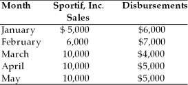 Table 4.3 The financial analyst for Sportif, Inc. has compiled sales and disbursement estimates for the coming months of January through May. Historically, 75 percent of sales are for cash with the remaining 25 percent collected in the following month. The ending cash balance in January is $3,000. Prepare a cash budget for the months of February through May to answer the following multiple choice questions.   -The firm has a negative net cash flow in the month(s)  of ________. (See Table 4.3)  A)  January, February, and March B)  February and March C)  January and February D)  February