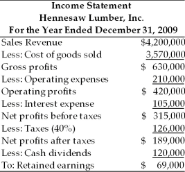 Table 4.4 Use the percent-of-sales method to prepare a pro forma income statement for the year ended December 31, 2010, for Hennesaw Lumber, Inc. Hennesaw Lumber, Inc. estimates that its sales in 2000 will be $4,500,000. Interest expense is to remain unchanged at $105,000 and the firm plans to pay cash dividends of $150,000 during 2010. Hennesaw Lumber, Inc.'s income statement for the year ended December 31, 2009 is shown below. From your preparation of the pro forma income statement, answer the following multiple choice questions.   -The pro forma cost of goods sold for 2010 is ________. (See Table 4.4)  A)  $3,500,000 B)  $3,750,000 C)  $3,825,000 D)  $4,000,000