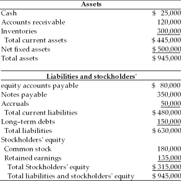 Table 4.5 A financial manager at General Talc Mines has gathered the financial data essential to prepare a pro forma balance sheet for cash and profit planning purposes for the coming year ended December 31, 2010. Using the percent-of-sales method and the following financial data, prepare the pro forma balance sheet in order to answer the following multiple choice questions. (a)  The firm estimates sales of $1,000,000. (b)  The firm maintains a cash balance of $25,000. (c)  Accounts receivable represents 15 percent of sales. (d)  Inventory represents 35 percent of sales. (e)  A new piece of mining equipment costing $150,000 will be purchased in 2010. Total depreciation for 2010 will be $75,000. (f)  Accounts payable represents 10 percent of sales. (g)  There will be no change in notes payable, accruals, and common stock. (h)  The firm plans to retire a long term note of $100,000. (i)  Dividends of $45,000 will be paid in 2010. (j)  The firm predicts a 4 percent net profit margin. Balance Sheet General Talc Mines December 31, 2009   -General Talc Mines may prepare to ________. (See Table 4.5)  A)  arrange for a loan equal to the external funds requirement B)  eliminate the dividend to cover the needed financing C)  cancel the retirement of the long term note to cover the needed financing D)  repurchase common stock equal to the external funds requirement