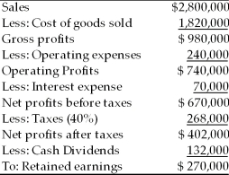 Income Statement Huddleston Manufacturing Company For the Year Ended December 31, 2010   Huddleston Manufacturing estimates its sales in 2011 will be $3 million. Interest expense is expected to remain unchanged at $70,000, and the firm plans to pay cash dividends of $140,000 during 2011. Use the percent-of-sales method to prepare a pro forma income statement for the year ended December 31, 2011, based on the 2010 income statement shown above.