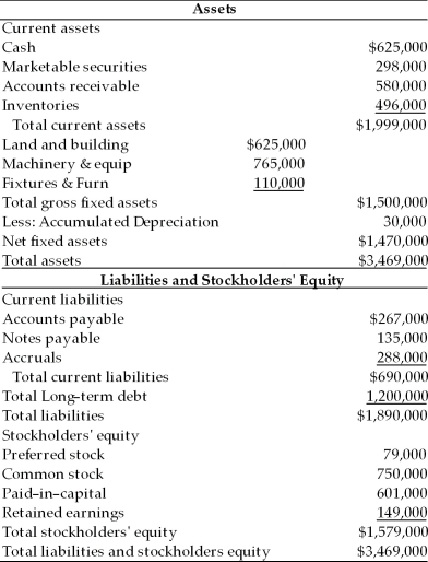 Table 4.8   Balance Sheet Wirl Wind Company   -The Wirl-Wind Company of America is trying to plan for the next year. Using the current income statement and balance sheet given in Table 4.8, and the additional information provided, prepare the company's pro forma statements. ∙ Sales are projected to increase by 15 percent. ∙ Total of $75,000 in dividend will be paid. ∙ A minimum cash balance of $650,000 is desired. ∙ A new asset for $50,000 will be purchased. ∙ Depreciation expense for next year is $50,000. ∙ Marketable securities will remain the same. ∙ Accounts receivable, inventory, accounts payable, notes payable, and accruals will increase by 15 percent. ∙ $30,000 new issue of bond will be sold. ∙ No new stock will be issued.
