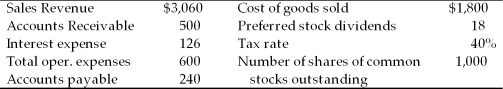 A firm had the following accounts and financial data for 2005.   The firm's earnings available to common shareholders for 2005 were A)  -$224.25 B)  $195.40 C)  $302.40 D)  $516.60