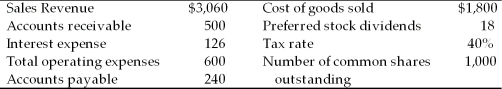 A firm had the following accounts and financial data for 2005:   The firm's earnings per share, rounded to the nearest cent, for 2005 was ________. A)  $0.5335 B)  $0.5125 C)  $0.3204 D)  $0.3024