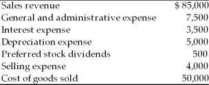 Reliable Auto Parts has 5,000 shares of common stock outstanding. The company also has the following amounts in revenue and expense accounts.   Calculate (a) gross profits. (b) operating profits. (c) net profits before taxes. (d) net profits after taxes (assume a 40 percent tax rate). (e) cash flow from operations. (f) earnings available to common stockholders. (g) earnings per share.