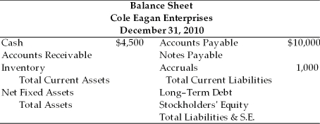 Table 3.1   Information (2010 values)  1. Sales totaled $110,000 2. The gross profit margin was 25 percent. 3. Inventory turnover was 3.0. 4. There are 360 days in the year. 5. The average collection period was 65 days. 6. The current ratio was 2.40. 7. The total asset turnover was 1.13. 8. The debt ratio was 53.8 percent. -Notes payable for CEE in 2010 was ________. (See Table 3.1)  A)  $113,466 B)  $ 52,372 C)  $ 41,372 D)  $ 10,609