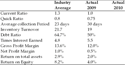 Table 3.2 Dana Dairy Products Key Ratios   Income Statement Dana Dairy Products For the Year Ended December 31, 2010   Balance Sheet Dana Dairy Products December 31, 2010   -Using the modified DuPont formula allows the analyst to break Dana Dairy Products return on equity into 3 components: the net profit margin, the total asset turnover, and a measure of leverage (the financial leverage multiplier) . Which of the following mathematical expressions represents the modified DuPont formula relative to Dana Dairy Products' 2010 performance? (See Table 3.2)  A)  5.6(ROE)  = 2.5(ROA)  × 2.24(Financial leverage multiplier)  B)  5.6(ROE)  = 3.3(ROA)  × 1.70(Financial leverage multiplier)  C)  4.0(ROE)  = 2.0(ROA)  × 2.00(Financial leverage multiplier)  D)  2.5(ROE)  = 5.6(ROA)  × 0.44(Financial leverage multiplier) 