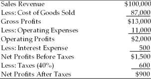 Table 3.2 Dana Dairy Products Key Ratios   Income Statement Dana Dairy Products For the Year Ended December 31, 2010   Balance Sheet Dana Dairy Products December 31, 2010   -Using the modified DuPont formula allows the analyst to break Dana Dairy Products return on equity into 3 components: the net profit margin, the total asset turnover, and a measure of leverage (the financial leverage multiplier) . Which of the following mathematical expressions represents the modified DuPont formula relative to Dana Dairy Products' 2010 performance? (See Table 3.2)  A)  5.6(ROE)  = 2.5(ROA)  × 2.24(Financial leverage multiplier)  B)  5.6(ROE)  = 3.3(ROA)  × 1.70(Financial leverage multiplier)  C)  4.0(ROE)  = 2.0(ROA)  × 2.00(Financial leverage multiplier)  D)  2.5(ROE)  = 5.6(ROA)  × 0.44(Financial leverage multiplier) 