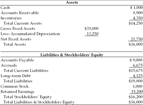 Table 3.2 Dana Dairy Products Key Ratios   Income Statement Dana Dairy Products For the Year Ended December 31, 2010   Balance Sheet Dana Dairy Products December 31, 2010   -Using the modified DuPont formula allows the analyst to break Dana Dairy Products return on equity into 3 components: the net profit margin, the total asset turnover, and a measure of leverage (the financial leverage multiplier) . Which of the following mathematical expressions represents the modified DuPont formula relative to Dana Dairy Products' 2010 performance? (See Table 3.2)  A)  5.6(ROE)  = 2.5(ROA)  × 2.24(Financial leverage multiplier)  B)  5.6(ROE)  = 3.3(ROA)  × 1.70(Financial leverage multiplier)  C)  4.0(ROE)  = 2.0(ROA)  × 2.00(Financial leverage multiplier)  D)  2.5(ROE)  = 5.6(ROA)  × 0.44(Financial leverage multiplier) 