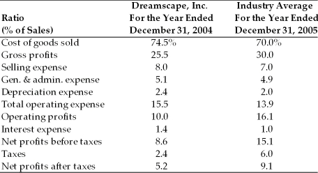 Key Financial Data   Income Statement, Dreamscape, Inc. For the Year Ended December 31, 2005   Prepare a common-size income statement for Dreamscape, Inc. for the year ended December 31, 2005. Evaluate the company's performance against industry average ratios and against last year's results.
