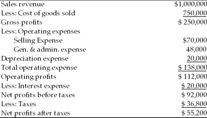 Key Financial Data   Income Statement, Dreamscape, Inc. For the Year Ended December 31, 2005   Prepare a common-size income statement for Dreamscape, Inc. for the year ended December 31, 2005. Evaluate the company's performance against industry average ratios and against last year's results.