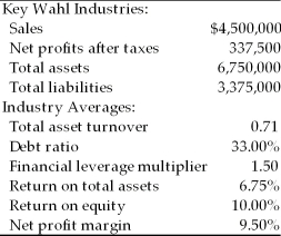 Construct the DuPont system of analysis using the following financial data for Key Wahl Industries and determine which areas of the firm need further analysis. Key Financial Data  