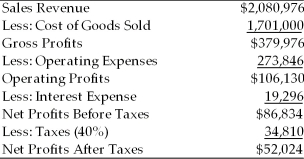 Given the following balance sheet, income statement, historical ratios and industry averages, calculate the Pulp, Paper, and Paperboard, Inc. financial ratios for the most recent year. Analyze its overall financial situation for the most recent year. Analyze its overall financial situation from both a cross-sectional and time-series viewpoint. Break your analysis into an evaluation of the firm's liquidity, activity, debt, and profitability. Income Statement Pulp, Paper and Paperboard, Inc. For the Year Ended December 31, 2005   Balance Sheet Pulp, Paper and Paperboard, Inc. December 31, 2005   Historical and Industry Average Ratios Pulp, Paper and Paperboard, Inc.  