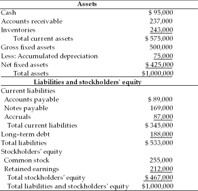 Given the following balance sheet, income statement, historical ratios and industry averages, calculate the Pulp, Paper, and Paperboard, Inc. financial ratios for the most recent year. Analyze its overall financial situation for the most recent year. Analyze its overall financial situation from both a cross-sectional and time-series viewpoint. Break your analysis into an evaluation of the firm's liquidity, activity, debt, and profitability. Income Statement Pulp, Paper and Paperboard, Inc. For the Year Ended December 31, 2005   Balance Sheet Pulp, Paper and Paperboard, Inc. December 31, 2005   Historical and Industry Average Ratios Pulp, Paper and Paperboard, Inc.  