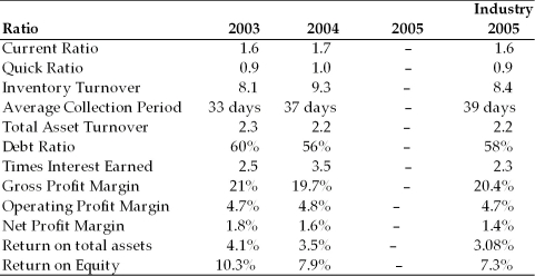 Given the following balance sheet, income statement, historical ratios and industry averages, calculate the Pulp, Paper, and Paperboard, Inc. financial ratios for the most recent year. Analyze its overall financial situation for the most recent year. Analyze its overall financial situation from both a cross-sectional and time-series viewpoint. Break your analysis into an evaluation of the firm's liquidity, activity, debt, and profitability. Income Statement Pulp, Paper and Paperboard, Inc. For the Year Ended December 31, 2005   Balance Sheet Pulp, Paper and Paperboard, Inc. December 31, 2005   Historical and Industry Average Ratios Pulp, Paper and Paperboard, Inc.  