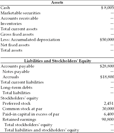 Complete the balance sheet for General Aviation, Inc. based on the following financial data. Balance Sheet General Aviation, Inc. December 31, 2005   Key Financial Data (2005) 1. Sales totaled $720,000. 2. The gross profit margin was 38.7 percent. 3. Inventory turned 6 times. 4. There are 360 days in a year. 5. The average collection period was 31 days. 6. The current ratio was 2.35. 7. The total asset turnover was 2.81. 8. The debt ratio was 49.4 percent. 9. Total current assets equal $159,565.