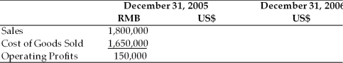 A U.S-based MNC has a subsidiary in China where the local currency is the Renminbi (RMB). The balance sheets and income statements of the subsidiary are presented in the table below. On December 31, 2005, the exchange rate was 8.27 RMB/US$. Assume the local currency figures in the statement below remain the same on December 31, 2006. Calculate the U.S. dollar translated figures for the two ending time periods assuming that between December 31, 2005 and December 31, 2006, the Chinese government revalues (appreciates) the RMB by 20 percent. Translation of Income Statement   Translation of Balance Sheet  