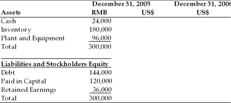 A U.S-based MNC has a subsidiary in China where the local currency is the Renminbi (RMB). The balance sheets and income statements of the subsidiary are presented in the table below. On December 31, 2005, the exchange rate was 8.27 RMB/US$. Assume the local currency figures in the statement below remain the same on December 31, 2006. Calculate the U.S. dollar translated figures for the two ending time periods assuming that between December 31, 2005 and December 31, 2006, the Chinese government revalues (appreciates) the RMB by 20 percent. Translation of Income Statement   Translation of Balance Sheet  
