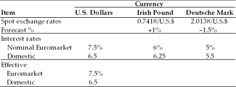 A multinational company has two subsidiaries, one in Ireland (local currency, Irish pound) and the other in West Germany (local currency, Deutsche mark). Pro forma statements of operations indicate the following short-term financial needs for each subsidiary (in equivalent U.S. dollars): Ireland: $25 million excess cash to be invested (lent); West Germany: $10 million funds to be raised (borrowed) The following financial data is also available:   (a) Determine the effective rates of interest for Irish pound and Deutsche mark in both the Euromarket and the domestic market. (b) Where should the funds be invested? (c) Where should the funds be raised?