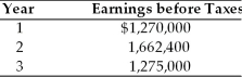 Hayley Medical, Inc. is evaluating the acquisition of Health-o-Matic, Inc., which had a loss carryforward of $3.75 million, resulting from earlier operations. Hayley Medical can purchase Health-o-Matic for $4.5 million and liquidate the assets for $3.25 million. Hayley Medical expects earnings before taxes in the three years following the acquisition to be as follows:   (These earnings are assumed to fall within the annual limit legally allowed for application of a tax loss carryforward resulting from the proposed acquisition.)  Hayley Medical has a 40 percent tax rate and a cost of capital of 15 percent. The approximate maximum cash price Hayley Medical would be willing to pay for Health-o-Matic is A)  $4,750,000. B)  $4,500,000. C)  $4,410,000. D)  $3,750,000.