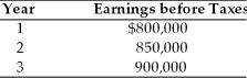 Maxi, Inc. is evaluating the acquisition of Mini, Inc., which had a loss carryforward of $2.75 million which resulted from earlier operations. Maxi can purchase Mini for $3.5 million and liquidate the assets for $1.25 million. Maxi expects earnings before taxes in the three years following the acquisition to be as follows:   (These earnings are assumed to fall within the limit legally allowed for application of a tax loss carryforward resulting from the proposed acquisition.)  Maxi has a 40 percent tax rate and a cost of capital of 10 percent. The total present value of tax advantage of the acquisition in the following three years is A)  $440,000. B)  $842,000. C)  $1.1 million. D)  $2.75 million.