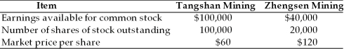 Tangshan Mining is attempting to acquire Zhengsen Mining. Selected financial data is presented for both companies in the table below:   Tangshan Mining has sufficient authorized but unissued shares to carry out the proposed merger. If the ratio of exchange is 1.8, what will be the EPS of the merged firm? A)  $1.00 B)  $1.029 C)  $1.078 D)  $2.00