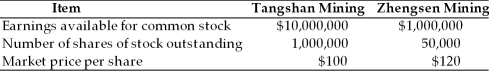 Tangshan Mining is attempting to acquire Zhengsen Mining. Selected financial data is presented for both companies in the table below:   Tangshan Mining has sufficient authorized but unissued shares to carry out the proposed merger. (a) Calculate the EPS of Tangshan Mining and Zhengsen Mining before the merger. (b) If the ratio of exchange is 1.8, what will be the earnings per share of the merged company? (c) Repeat part (a) if the ratio of exchange is 2.0. (d) Repeat part (a) if the ratio of exchange is 2.2 (e) discuss the principal illustrated by your answers to parts (a) through (d)