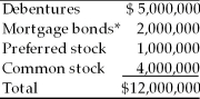 Julie's Tanning Systems has an estimated liquidation value (after all prior claims have been satisfied) of $3,000,000; $1,500,000 from fixed assets and $1,500,000 from current assets. The firm's value as a going concern is $4,000,000. The firm's current capital structure is as follows:   *Secured by fixed assets. Prepare a table indicating the amount, if any, to be distributed to each claimant, in the event of liquidation.