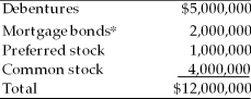 A firm's current structure is as follows:   *Secured by fixed assets. Suggest a recapitalized capital structure that would reduce the debt/equity ratio (several solutions are feasible). Calculate the d/e ratio for the pre-reorganization capital structure and the post-reorganization capital structure.