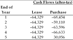 Bessey Aviation is considering leasing or purchasing a small aircraft to transport executives between manufacturing facilities and the main administrative headquarters. The firm is in the 40 percent tax bracket and its after-tax cost of debt is 7 percent. The estimated after-tax cash flows for the lease and purchase alternatives are given below:   (a) Given the above cash outflows for each alternative, calculate the present value of the after-tax cash flows using the after-tax cost of debt for each alternative. (b) Which alternative do you recommend? Why?