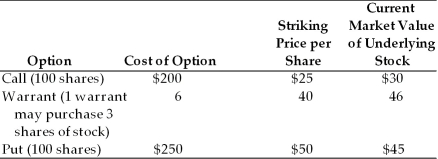 Consider the following options data:   (a) Determine the amount of profit or loss associated with each option, ignoring brokerage fees. (b) Differentiate a warrant from a right.