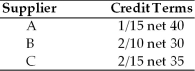 Ashley's Delivery Service is analyzing the credit terms of each of three suppliers, A, B, and C.   (a) Determine the approximate cost of giving up the cash discount. (b) Assuming the firm needs short-term financing, recommend whether or not the firm should give up the cash discount or borrow from the bank at 10 percent annual interest. Evaluate each supplier separately.