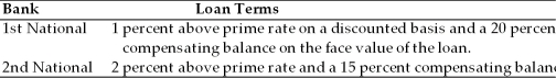Hayley's Theatrical Supply is in the process of negotiating a line of credit with two local banks. The prime rate is currently 8 percent. The terms follow:   (a) Calculate the effective interest rate of both banks. (b) Recommend which bank's line of credit Hayley's Theatrical Supply should accept.