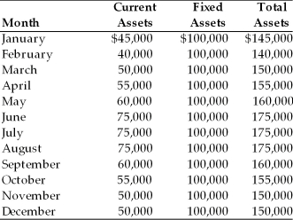 Table 15.1 Irish Air Services has determined several factors relative to its asset and financing mix. (a)  The firm earns 10 percent annually on its current assets. (b)  The firm earns 20 percent annually on its fixed assets. (c)  The firm pays 13 percent annually on current liabilities. (d)  The firm pays 17 percent annually on long-term funds. (e)  The firm's monthly current, fixed and total asset requirements for the previous year are summarized in the table below:   -The firm's initial ratio of current to total asset is ________. (See Table 15.1)  A)  1:3 B)  3:1 C)  2:3 D)  3:2