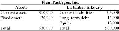 Table 15.2   The company earns 5 percent on current assets and 15 percent on fixed assets. The firm's current liabilities cost 7 percent to maintain and the average annual cost of long-term funds is 20 percent. -The firm would like to increase its current ratio. This goal would be accomplished most profitably by ________. (See Table 15.2)  A)  increasing current liabilities B)  decreasing current liabilities C)  increasing current assets D)  decreasing current assets