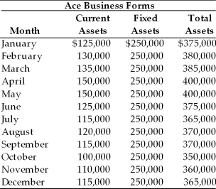 Table 15.3   -Ace's Business Forms has compiled several factors relative to its financing mix. The firm pays 8 percent on short-term funds and 10 percent on long-term funds. The firm's monthly current, fixed and total asset requirements for the previous year are summarized in Table 15.3. Determine: (a) the monthly average permanent funds requirement (b) the monthly average seasonal funds requirement (c) the annual financing costs (aggressive strategy) (d) the annual financing costs (conservative strategy)