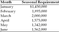 Studio San, a dealer in contemporary art, has forecasted its seasonal financing needs for the next six months as follows:   (a) The firm projects short-term funds will cost 11 percent and long-term funds will cost 13 percent annually. (b) The firm's permanent funds requirement is $500,000. Calculate financing costs for the first six months using the aggressive and conservative strategies.