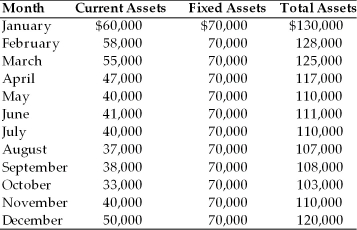 Adam's Aeronautics is interested in making sure it has enough money to finance its assets. The company's current assets and fixed assets for the months of January through December are given in the following table.   (a) Find the average monthly seasonal and permanent funds requirement. (b) What is the total cost of financing under the aggressive and conservative strategies. Assume short-term funds costs 4.5 percent and the interest rate for long-term funds is 12 percent. (c) Find the net working capital under the aggressive and conservative strategies.