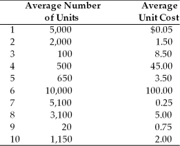 Table 15.4 Bowring Ball Bearings has 10 different items in its inventory. The average number of units held in inventory and the average unit cost are listed for each item. The firm uses an ABC system of inventory control   -In the EOQ model, ________ costs are the fixed clerical cost of writing a purchase order, processing the paper work, and verifying the invoice. A)  basic B)  order C)  carrying D)  processing