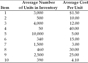 Ted's Sheds has ten different items in its finished goods inventory. The average number of units held in inventory and the average unit cost are listed for each item. The firm uses an ABC system of inventory control.   (a) Which items should be considered to be in the A category of an ABC system of inventory? (b) Which items should be considered to be in the B category of an ABC system of inventory?