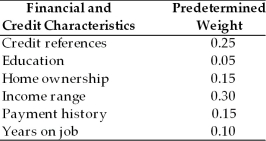 Nellie's Finery Credit Scoring Policy     Jia's Jewelry uses the credit scoring technique to evaluate retail applications. The financial and credit characteristics considered and weights indicating their relative importance in the credit decision are shown above. The firm's credit standards are to accept all applicants with credit scores of 85 or more, to extend limited credit to applicants with scores ranging from 75 to 84, and to reject all applicants below 75. The firm is currently processing two applicants. The scores of each applicant on each of the financial and credit characteristics are summarized above. Would you recommend either of these applicants for credit extension?