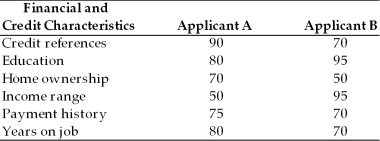 Nellie's Finery Credit Scoring Policy     Jia's Jewelry uses the credit scoring technique to evaluate retail applications. The financial and credit characteristics considered and weights indicating their relative importance in the credit decision are shown above. The firm's credit standards are to accept all applicants with credit scores of 85 or more, to extend limited credit to applicants with scores ranging from 75 to 84, and to reject all applicants below 75. The firm is currently processing two applicants. The scores of each applicant on each of the financial and credit characteristics are summarized above. Would you recommend either of these applicants for credit extension?