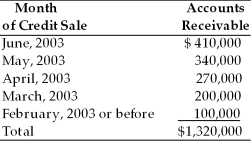 Table 15.6 A breakdown of Teffan, Inc.'s outstanding accounts receivable dated June 30, 2003 on the basis of the month in which the credit sale was initially made follows. The firm extends 30-day credit terms.   -An increase in accounts receivable turnover due to an increase in collection efforts will A)  decrease the firm's marginal investments in accounts receivable. B)  increase the firm's marginal investments in accounts receivable. C)  decrease the firm's collection expense. D)  increase the firm's bad debt expense.